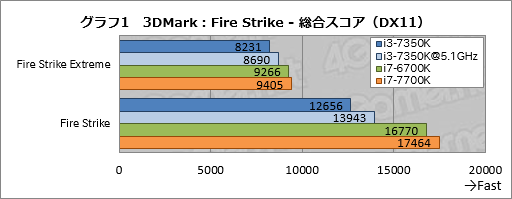 画像ギャラリー No.011のサムネイル画像 / 「Core i3-7350K」レビュー。史上初の倍率ロックフリー版Core i3がゲーマーにもたらすものとは