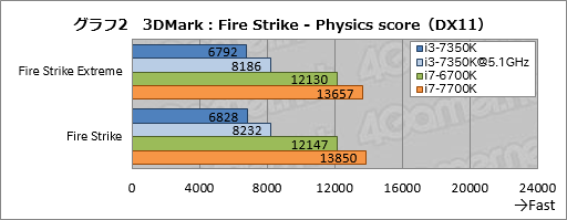 画像ギャラリー No.012のサムネイル画像 / 「Core i3-7350K」レビュー。史上初の倍率ロックフリー版Core i3がゲーマーにもたらすものとは