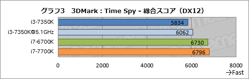 画像ギャラリー No.013のサムネイル画像 / 「Core i3-7350K」レビュー。史上初の倍率ロックフリー版Core i3がゲーマーにもたらすものとは