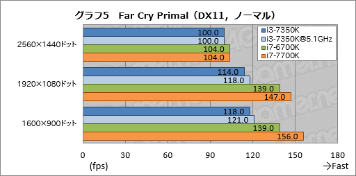 画像ギャラリー No.015のサムネイル画像 / 「Core i3-7350K」レビュー。史上初の倍率ロックフリー版Core i3がゲーマーにもたらすものとは