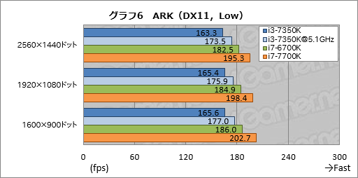 画像ギャラリー No.016のサムネイル画像 / 「Core i3-7350K」レビュー。史上初の倍率ロックフリー版Core i3がゲーマーにもたらすものとは