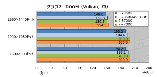 画像ギャラリー No.017のサムネイル画像 / 「Core i3-7350K」レビュー。史上初の倍率ロックフリー版Core i3がゲーマーにもたらすものとは