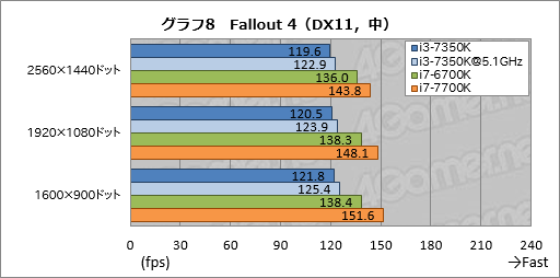 画像ギャラリー No.018のサムネイル画像 / 「Core i3-7350K」レビュー。史上初の倍率ロックフリー版Core i3がゲーマーにもたらすものとは