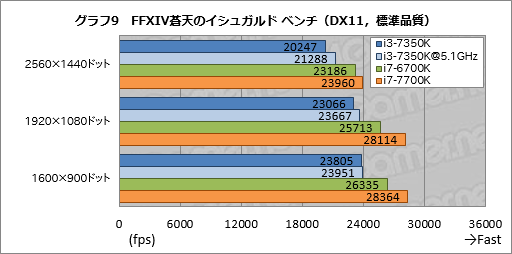 画像ギャラリー No.019のサムネイル画像 / 「Core i3-7350K」レビュー。史上初の倍率ロックフリー版Core i3がゲーマーにもたらすものとは