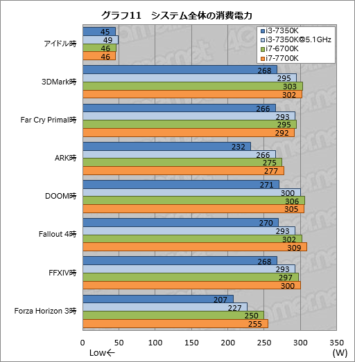 画像ギャラリー No.021のサムネイル画像 / 「Core i3-7350K」レビュー。史上初の倍率ロックフリー版Core i3がゲーマーにもたらすものとは