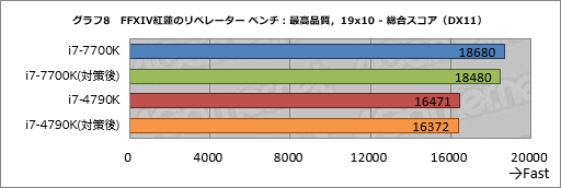 画像ギャラリー No.016のサムネイル画像 / 「CPUの脆弱性」対策パッチで，ゲーム性能はどれだけ低下するのか。Intel製CPUを使って取り急ぎ現状を確認してみた