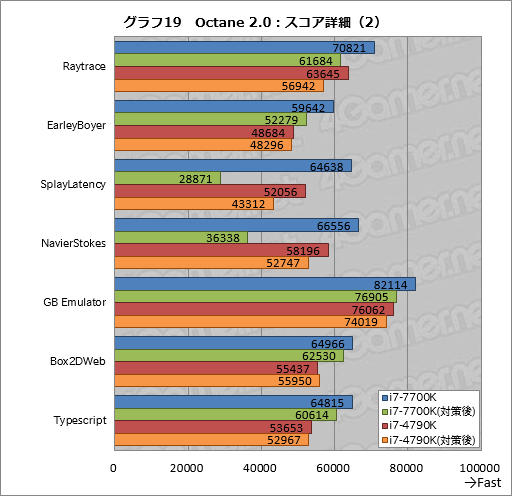 画像ギャラリー No.027のサムネイル画像 / 「CPUの脆弱性」対策パッチで，ゲーム性能はどれだけ低下するのか。Intel製CPUを使って取り急ぎ現状を確認してみた