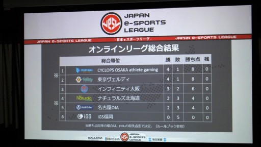 画像ギャラリー No.002のサムネイル画像 / 「FIFA17」「BBCF」「Overwatch」の3部門で争われた「日本eスポーツリーグ」決勝大会レポート。優勝は「CYCLOPS OSAKA athlete gaming」の手に
