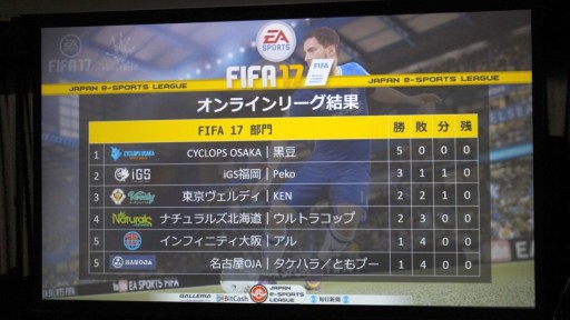 画像ギャラリー No.006のサムネイル画像 / 「FIFA17」「BBCF」「Overwatch」の3部門で争われた「日本eスポーツリーグ」決勝大会レポート。優勝は「CYCLOPS OSAKA athlete gaming」の手に