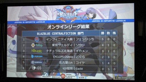 画像ギャラリー No.014のサムネイル画像 / 「FIFA17」「BBCF」「Overwatch」の3部門で争われた「日本eスポーツリーグ」決勝大会レポート。優勝は「CYCLOPS OSAKA athlete gaming」の手に