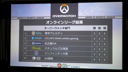 画像ギャラリー No.021のサムネイル画像 / 「FIFA17」「BBCF」「Overwatch」の3部門で争われた「日本eスポーツリーグ」決勝大会レポート。優勝は「CYCLOPS OSAKA athlete gaming」の手に