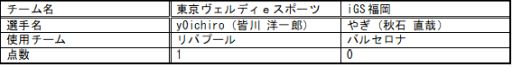画像ギャラリー No.001のサムネイル画像 / 「日本eスポーツリーグ2017 Summer」,6月10日(第2節)の結果が発表