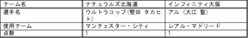 画像ギャラリー No.003のサムネイル画像 / 「日本eスポーツリーグ2017 Summer」,6月10日(第2節)の結果が発表