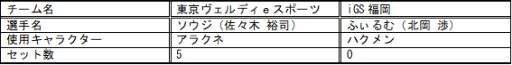 画像ギャラリー No.004のサムネイル画像 / 「日本eスポーツリーグ2017 Summer」,6月10日(第2節)の結果が発表