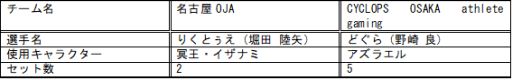 画像ギャラリー No.005のサムネイル画像 / 「日本eスポーツリーグ2017 Summer」,6月10日(第2節)の結果が発表