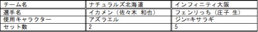 画像ギャラリー No.006のサムネイル画像 / 「日本eスポーツリーグ2017 Summer」,6月10日(第2節)の結果が発表