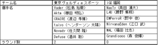 画像ギャラリー No.007のサムネイル画像 / 「日本eスポーツリーグ2017 Summer」,6月10日(第2節)の結果が発表