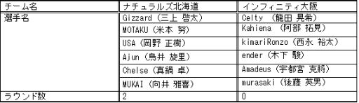 画像ギャラリー No.009のサムネイル画像 / 「日本eスポーツリーグ2017 Summer」,6月10日(第2節)の結果が発表