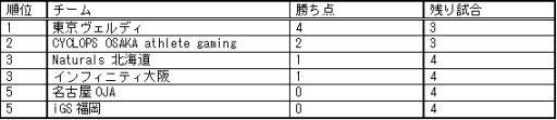 画像ギャラリー No.010のサムネイル画像 / 「日本eスポーツリーグ2017 Summer」,6月10日(第2節)の結果が発表