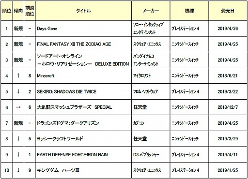 画像ギャラリー No.001のサムネイル画像 / ゲオ，4月4週目から5月5日までの新品ゲームソフト週間売上ランキングTOP10を公開