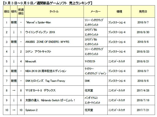 画像ギャラリー No.001のサムネイル画像 / ゲオ，9月1週目の新品ゲームソフト週間売上ランキングを発表。「Marvel’s Spider-Man」が首位