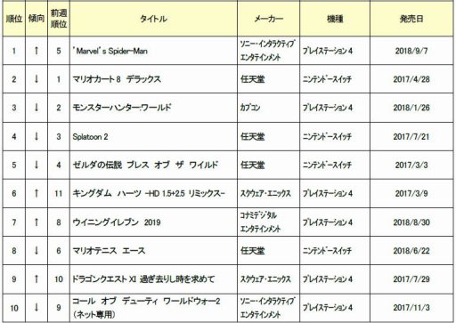 画像ギャラリー No.001のサムネイル画像 / ゲオ，9月3週目の中古ソフト週間売上ランキングを公開。「Marvel's Spider-man」が首位