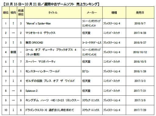 画像ギャラリー No.001のサムネイル画像 / ゲオ,10月3週目の中古ゲームソフト週間売上ランキングを公開