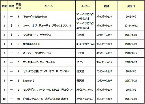 画像ギャラリー No.001のサムネイル画像 / ゲオ，10月4週目の中古ゲームソフト週間売上ランキングを公開
