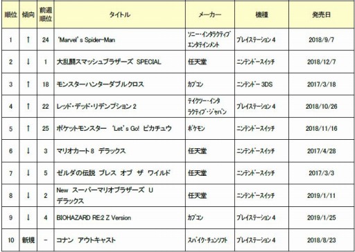 画像ギャラリー No.002のサムネイル画像 / ゲオ，2月3週目の中古ソフト週間売上ランキングを公開。PS4「Marvel’s Spider-Man」が首位