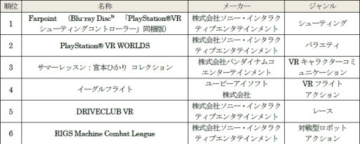 画像ギャラリー No.001のサムネイル画像 / ゲオホールディングスがPS VR用ソフトと周辺機器の販売数ランキングを公開。調査期間は6月22〜25日