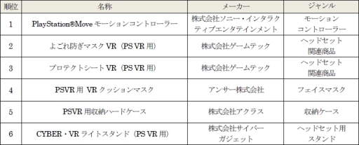 画像ギャラリー No.002のサムネイル画像 / ゲオホールディングスがPS VR用ソフトと周辺機器の販売数ランキングを公開。調査期間は6月22〜25日