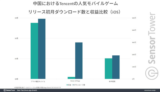 画像ギャラリー No.004のサムネイル画像 / 「アラド戦記モバイル」が中国で爆発的ヒット。リリースから38日間にわたって収益トップを維持し,「Honor of Kings(王者荣耀)」を凌ぐ勢い
