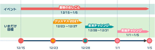 画像ギャラリー No.001のサムネイル画像 / 「なめこの巣」クリスマス,年末年始のいまだけ目標を開催