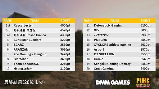 画像ギャラリー No.002のサムネイル画像 / 「PUBG」，DMM GAMES公式大会「PUBG JAPAN SERIES」αリーグ予選を突破した20チームが決定。開幕戦は2月10日に開催