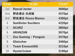 「PUBG」，DMM GAMES公式大会「PUBG JAPAN SERIES」αリーグ予選を突破した20チームが決定。開幕戦は2月10日に開催