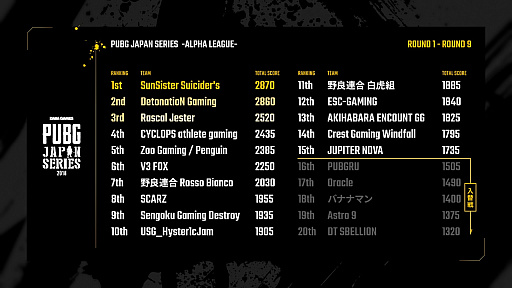 画像ギャラリー No.001のサムネイル画像 / 「PUBG JAPAN SERIES αリーグ Phase1」,優勝チームはSunSister Suicider's。「PGL PUBG Spring Invitational」に参戦決定
