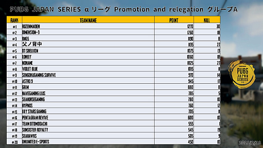 画像ギャラリー No.002のサムネイル画像 / 「PUBG JAPAN SERIES αリーグ Phase1」,優勝チームはSunSister Suicider's。「PGL PUBG Spring Invitational」に参戦決定