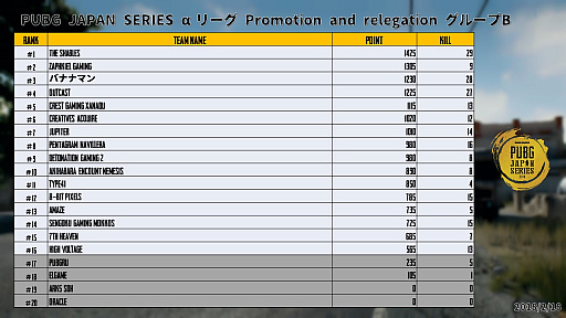 画像ギャラリー No.003のサムネイル画像 / 「PUBG JAPAN SERIES αリーグ Phase1」,優勝チームはSunSister Suicider's。「PGL PUBG Spring Invitational」に参戦決定