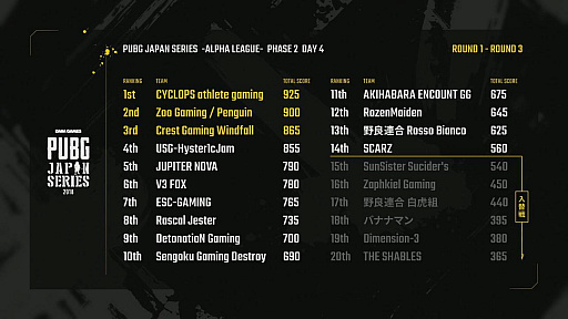 画像ギャラリー No.016のサムネイル画像 / 「PUBG JAPAN SERIES αリーグ Phase 2」,大波乱の展開となったDay5をレポート。「V3 FOX」が2度めのドン勝。入替組の大躍進も