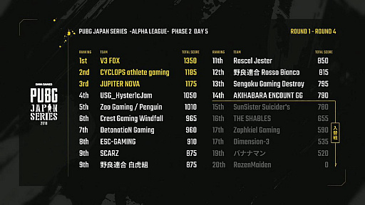 画像ギャラリー No.017のサムネイル画像 / 「PUBG JAPAN SERIES αリーグ Phase 2」,大波乱の展開となったDay5をレポート。「V3 FOX」が2度めのドン勝。入替組の大躍進も