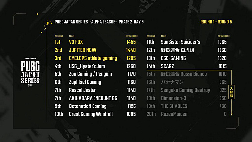 画像ギャラリー No.018のサムネイル画像 / 「PUBG JAPAN SERIES αリーグ Phase 2」,大波乱の展開となったDay5をレポート。「V3 FOX」が2度めのドン勝。入替組の大躍進も