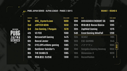 画像ギャラリー No.019のサムネイル画像 / 「PUBG JAPAN SERIES αリーグ Phase 2」,大波乱の展開となったDay5をレポート。「V3 FOX」が2度めのドン勝。入替組の大躍進も