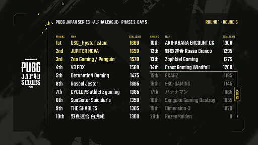 画像ギャラリー No.003のサムネイル画像 / DMMGAMES公式大会「PUBG JAPAN SERIES αリーグ」,Phase2 Day6の配信詳細が公開