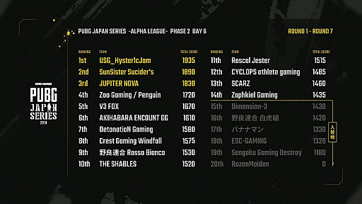 画像ギャラリー No.002のサムネイル画像 / DMMGAMES公式大会「PUBG JAPAN SERIES αリーグ Phase2」,総合優勝は「USG-Hyster1cJam」に。入替戦に挑むチームも決まったDay6をレポート
