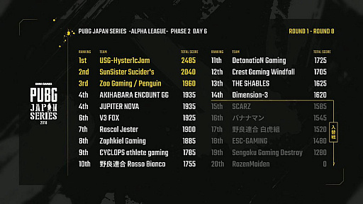 画像ギャラリー No.003のサムネイル画像 / DMMGAMES公式大会「PUBG JAPAN SERIES αリーグ Phase2」,総合優勝は「USG-Hyster1cJam」に。入替戦に挑むチームも決まったDay6をレポート
