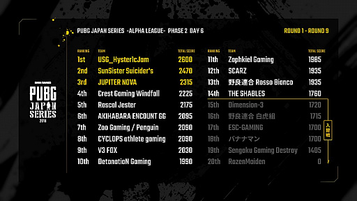画像ギャラリー No.004のサムネイル画像 / DMMGAMES公式大会「PUBG JAPAN SERIES αリーグ Phase2」,総合優勝は「USG-Hyster1cJam」に。入替戦に挑むチームも決まったDay6をレポート