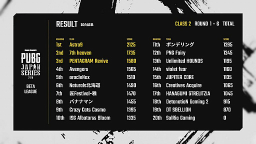 画像ギャラリー No.014のサムネイル画像 / 「PUBG JAPAN SERIES」β1部リーグ PHASE1，上位争いは大混戦。RJ，SGDが本戦初のドン勝を手にしたDAY2レポート