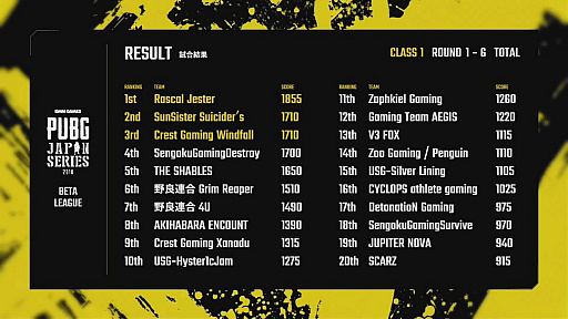 画像ギャラリー No.015のサムネイル画像 / 「PUBG JAPAN SERIES」β1部リーグ PHASE1，上位争いは大混戦。RJ，SGDが本戦初のドン勝を手にしたDAY2レポート