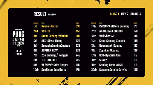 画像ギャラリー No.017のサムネイル画像 / 「PUBG JAPAN SERIES」β1部リーグ PHASE1，上位争いは大混戦。RJ，SGDが本戦初のドン勝を手にしたDAY2レポート