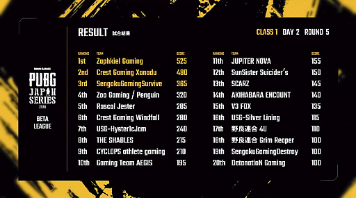 画像ギャラリー No.018のサムネイル画像 / 「PUBG JAPAN SERIES」β1部リーグ PHASE1，上位争いは大混戦。RJ，SGDが本戦初のドン勝を手にしたDAY2レポート